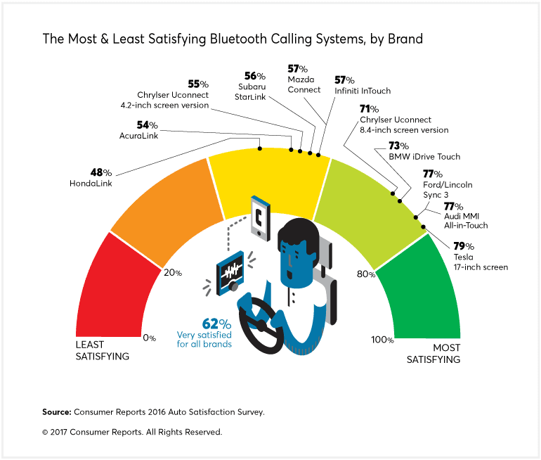 Guide to Bluetooth Phone Calling Systems Consumer Reports